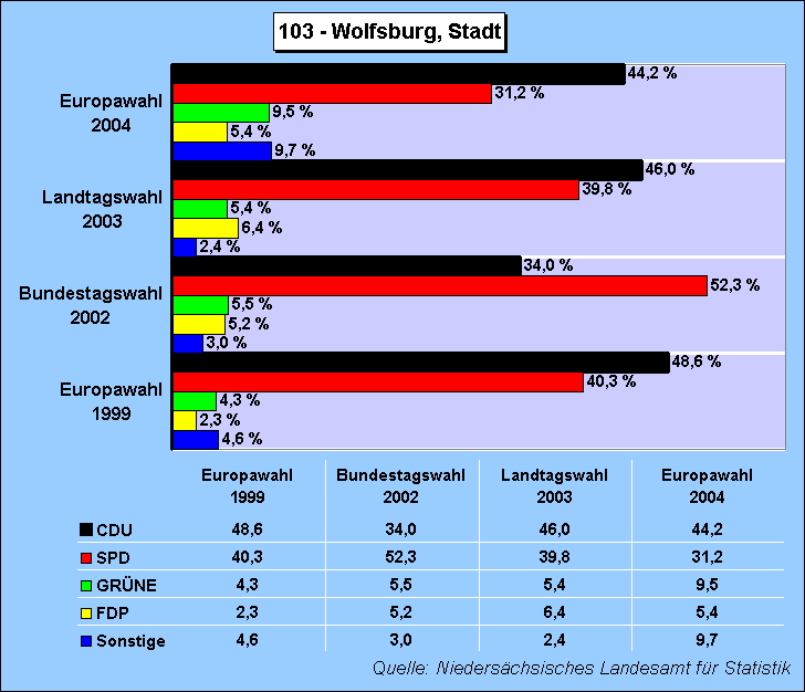 ChartObject Wahlkreis: 103 - Wolfsburg, Stadt